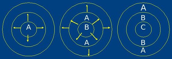 Simple illustration of Center versus Periphery theory over time, as theorized by Japanese folklorist Yanagita Kunio